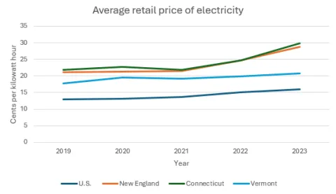 Average retail electricity prices in U.S., NE, VT, CT